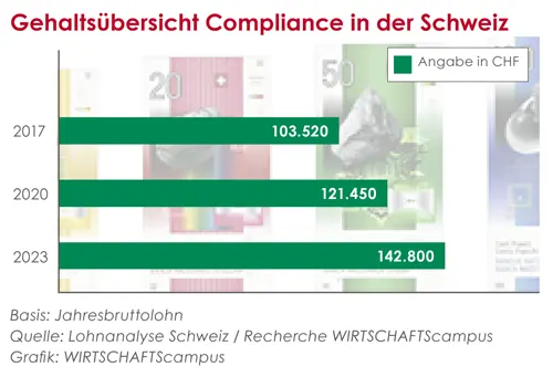 Grafik zu Compliance-Gehältern in der Schweiz